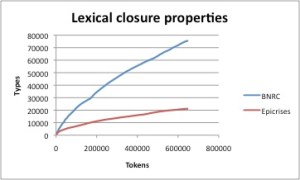 The lines represent growth in the number of word types as increasing numbers of tokens are observed.  The blue line (BNRC) is unrestricted Bulgarian text.  The red line (epicrises) is Bulgarian clinical documents.  The clinical documents show lexical constraints--for a given number of tokens, the number of word types is much smaller, and tends toward finiteness. 