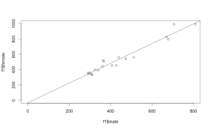 A regression line predicting female first formant frequencies from male formant frequencies, for speakers of several languages. Data from 