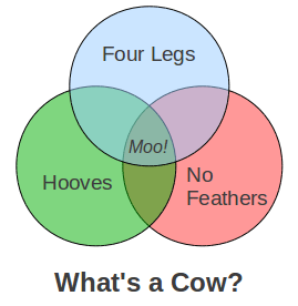 necessary and sufficient conditions cow-venn-diagram