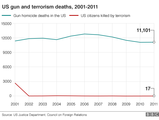 us gun versus terrorism deaths _85876098_us_gun_terrorism_624_v4