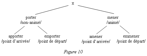 Emporter versus emmener