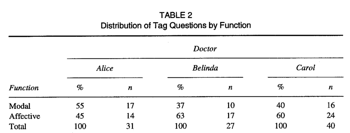 Tag, you’re it: Tag questions in English&nbsp;I