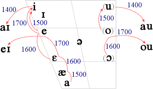 greatVowelShift-time