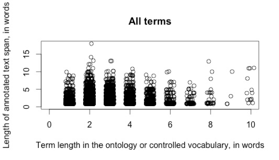 I tried to think of a different way to say this… Variability in biomedical&nbsp;languages