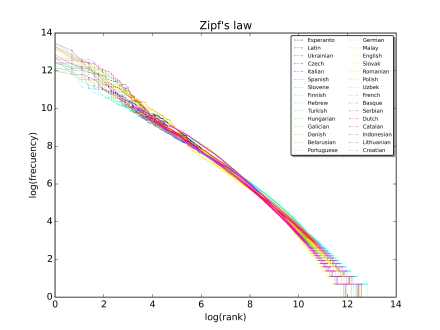 440px-Zipf_30wiki_en_labels