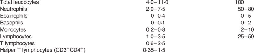 Oral comprehension of English: ranges of&nbsp;years